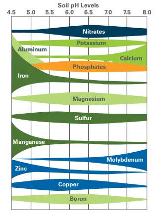 Soil pH and plant nutrients