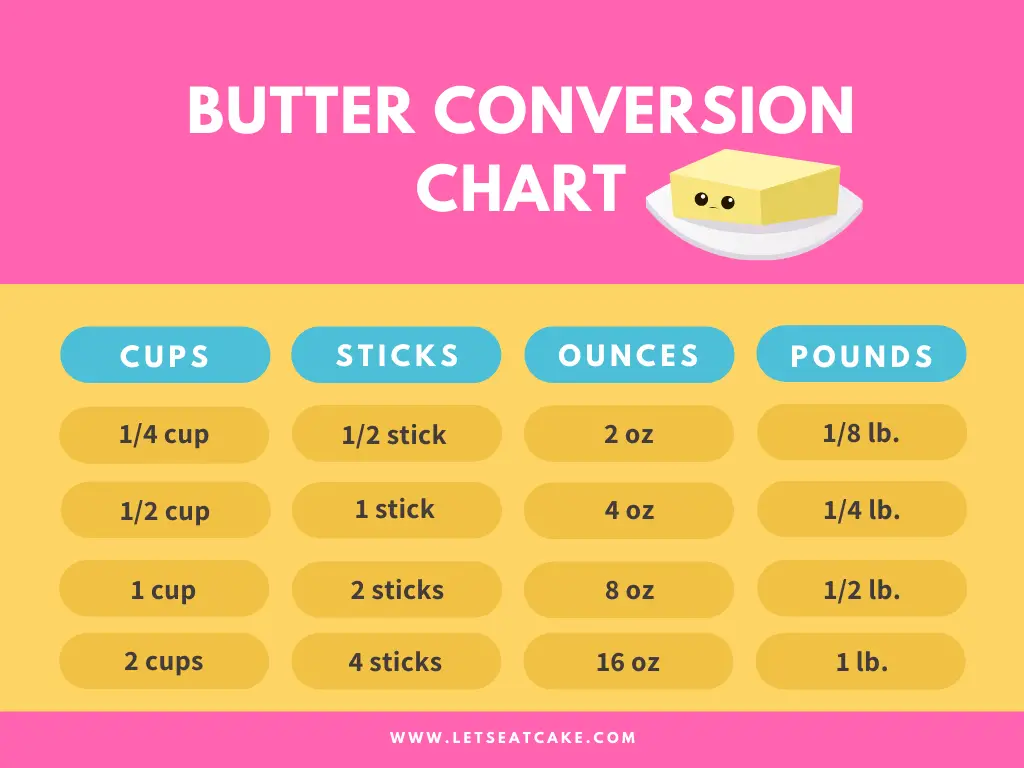 How Many Sticks Of Butter Are In One Cup?